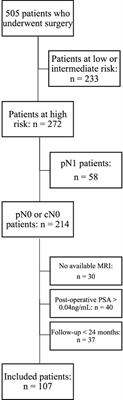 MRI-Derived Radiomics to Guide Post-operative Management for High-Risk Prostate Cancer